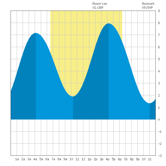 Hampton Beach tide chart for Sunday, September 28, 2025