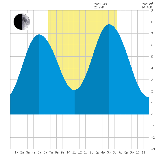 Hampton Beach tide chart for Monday, September 29, 2025