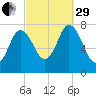 Hampton Beach tide chart for Monday, September 29, 2025