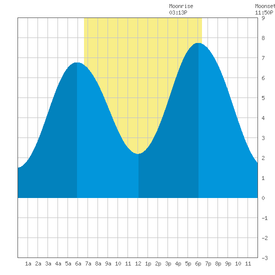 Hampton Beach tide chart for Tuesday, September 30, 2025