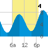 Hampton Beach tide chart for Thursday, September 4, 2025