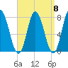 Hampton Beach tide chart for Monday, September 8, 2025