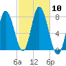 Hampton Beach tide chart for Friday, October 10, 2025