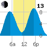 Hampton Beach tide chart for Monday, October 13, 2025