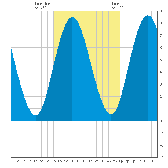 Hampton Beach tide chart for Saturday, October 18, 2025