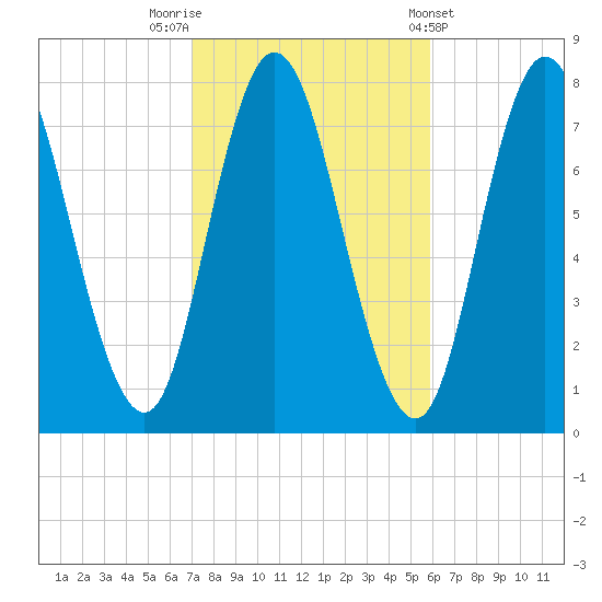 Hampton Beach tide chart for Sunday, October 19, 2025