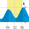 Hampton Beach tide chart for Wednesday, October 1, 2025