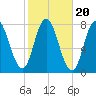 Hampton Beach tide chart for Monday, October 20, 2025