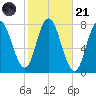 Hampton Beach tide chart for Tuesday, October 21, 2025