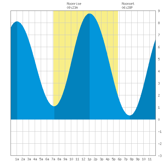 Hampton Beach tide chart for Thursday, October 23, 2025