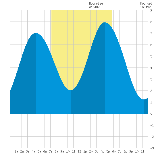 Hampton Beach tide chart for Tuesday, October 28, 2025