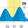Hampton Beach tide chart for Tuesday, October 28, 2025