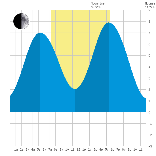 Hampton Beach tide chart for Wednesday, October 29, 2025