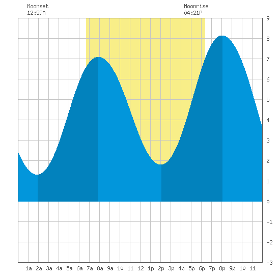 Hampton Beach tide chart for Thursday, October 2, 2025