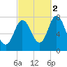 Hampton Beach tide chart for Thursday, October 2, 2025