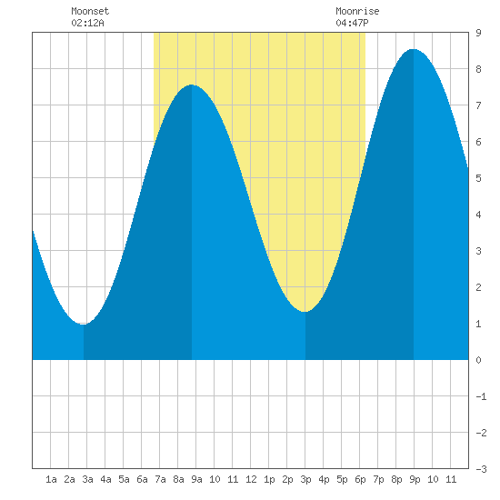 Hampton Beach tide chart for Friday, October 3, 2025