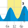 Hampton Beach tide chart for Friday, October 3, 2025