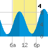 Hampton Beach tide chart for Saturday, October 4, 2025
