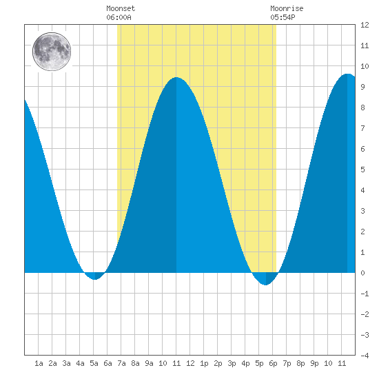 Hampton Beach tide chart for Monday, October 6, 2025