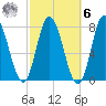 Hampton Beach tide chart for Monday, October 6, 2025