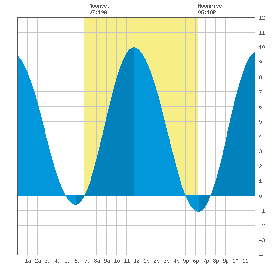 Hampton Beach tide chart for Tuesday, October 7, 2025