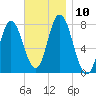 Hampton Beach tide chart for Monday, November 10, 2025