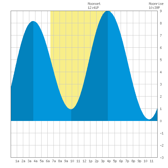 Hampton Beach tide chart for Tuesday, November 11, 2025