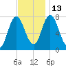 Hampton Beach tide chart for Thursday, November 13, 2025