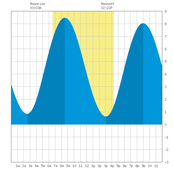 Hampton Beach tide chart for Sunday, November 16, 2025
