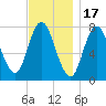 Hampton Beach tide chart for Monday, November 17, 2025