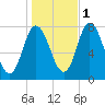 Hampton Beach tide chart for Saturday, November 1, 2025