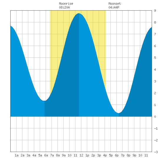 Hampton Beach tide chart for Friday, November 21, 2025