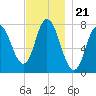 Hampton Beach tide chart for Friday, November 21, 2025