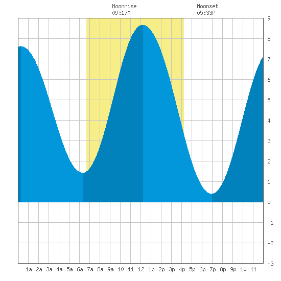Hampton Beach tide chart for Saturday, November 22, 2025