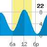 Hampton Beach tide chart for Saturday, November 22, 2025