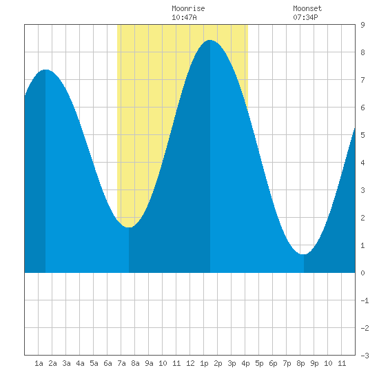 Hampton Beach tide chart for Monday, November 24, 2025