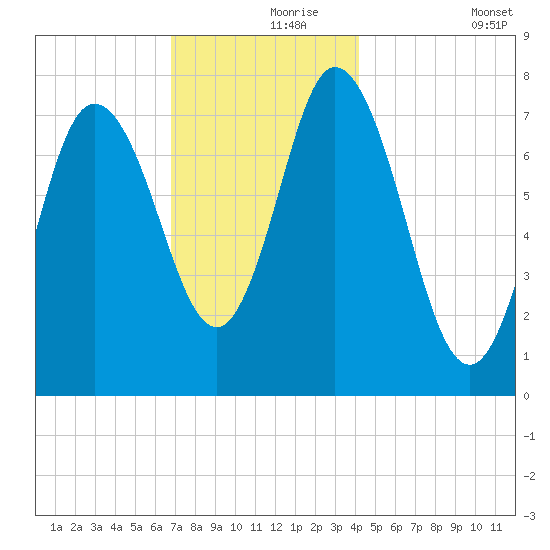Hampton Beach tide chart for Wednesday, November 26, 2025