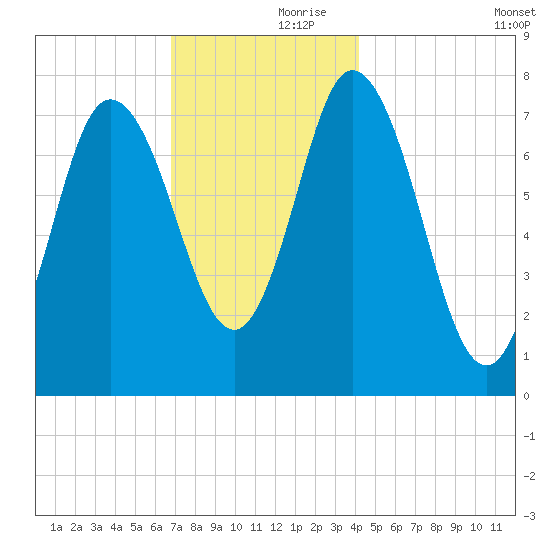 Hampton Beach tide chart for Thursday, November 27, 2025