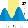 Hampton Beach tide chart for Thursday, November 27, 2025
