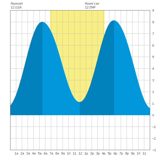 Hampton Beach tide chart for Saturday, November 29, 2025