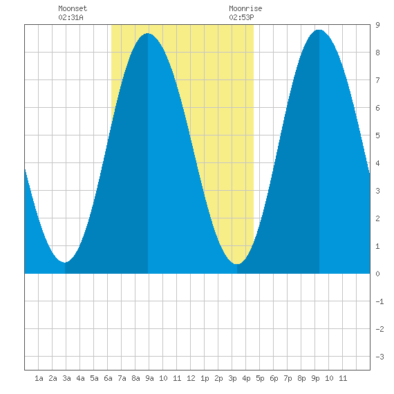 Hampton Beach tide chart for Sunday, November 2, 2025