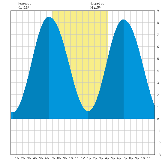 Hampton Beach tide chart for Sunday, November 30, 2025
