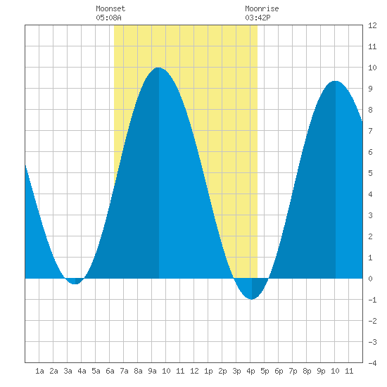 Hampton Beach tide chart for Tuesday, November 4, 2025