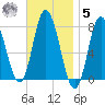 Hampton Beach tide chart for Wednesday, November 5, 2025