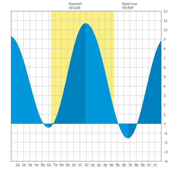 Hampton Beach tide chart for Friday, November 7, 2025