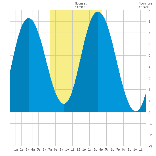 Hampton Beach tide chart for Wednesday, December 10, 2025