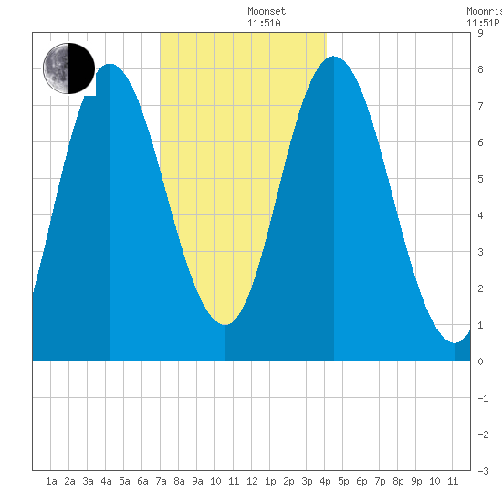Hampton Beach tide chart for Thursday, December 11, 2025