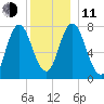 Hampton Beach tide chart for Thursday, December 11, 2025