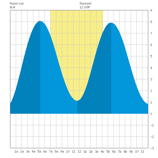 Hampton Beach tide chart for Friday, December 12, 2025