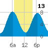 Hampton Beach tide chart for Saturday, December 13, 2025
